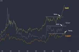 Gold and silver commodity trading signals chart.
